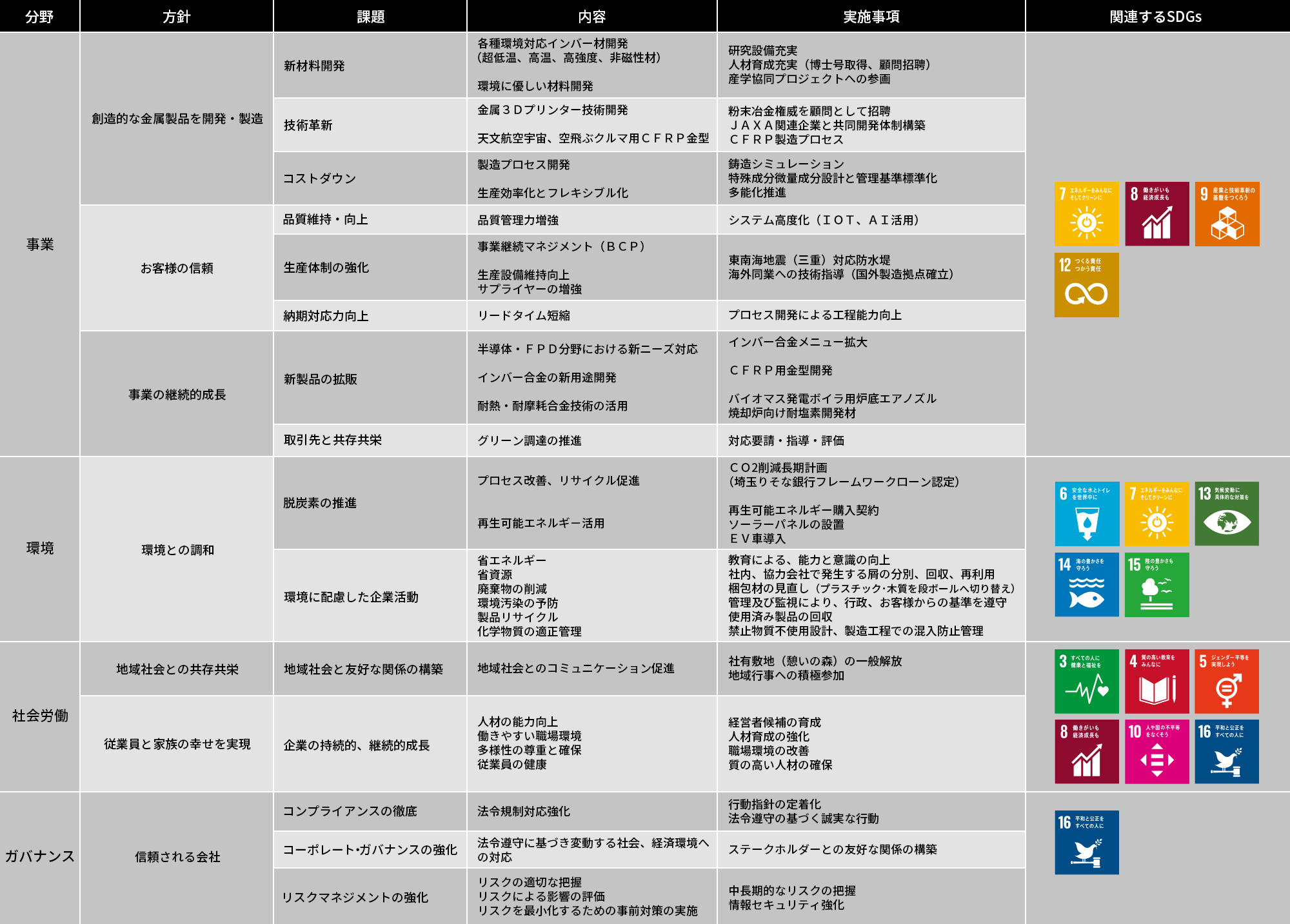 SDGs推進委員会取組課題表