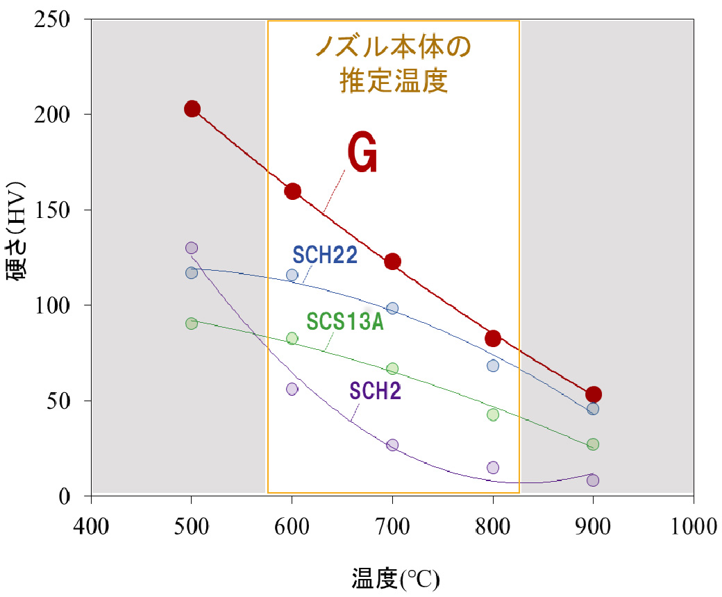 ノズル本体の推定温度図