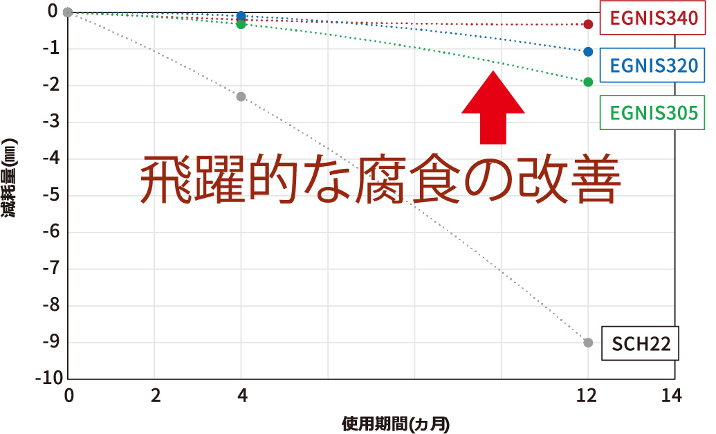 飛躍的な腐食の改善図