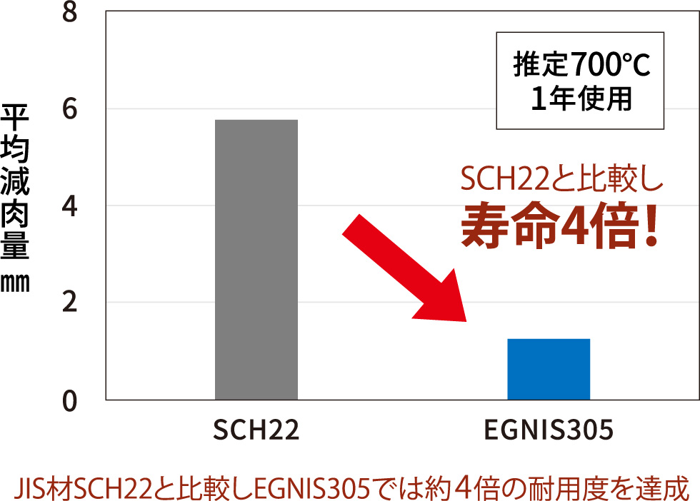 JIS材SCH22と比較しEGNIS305では約4倍の耐用度を達成