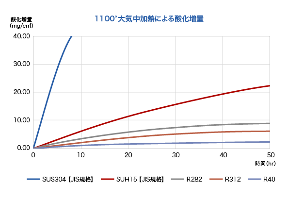 1100°大気中加熱による酸化増量