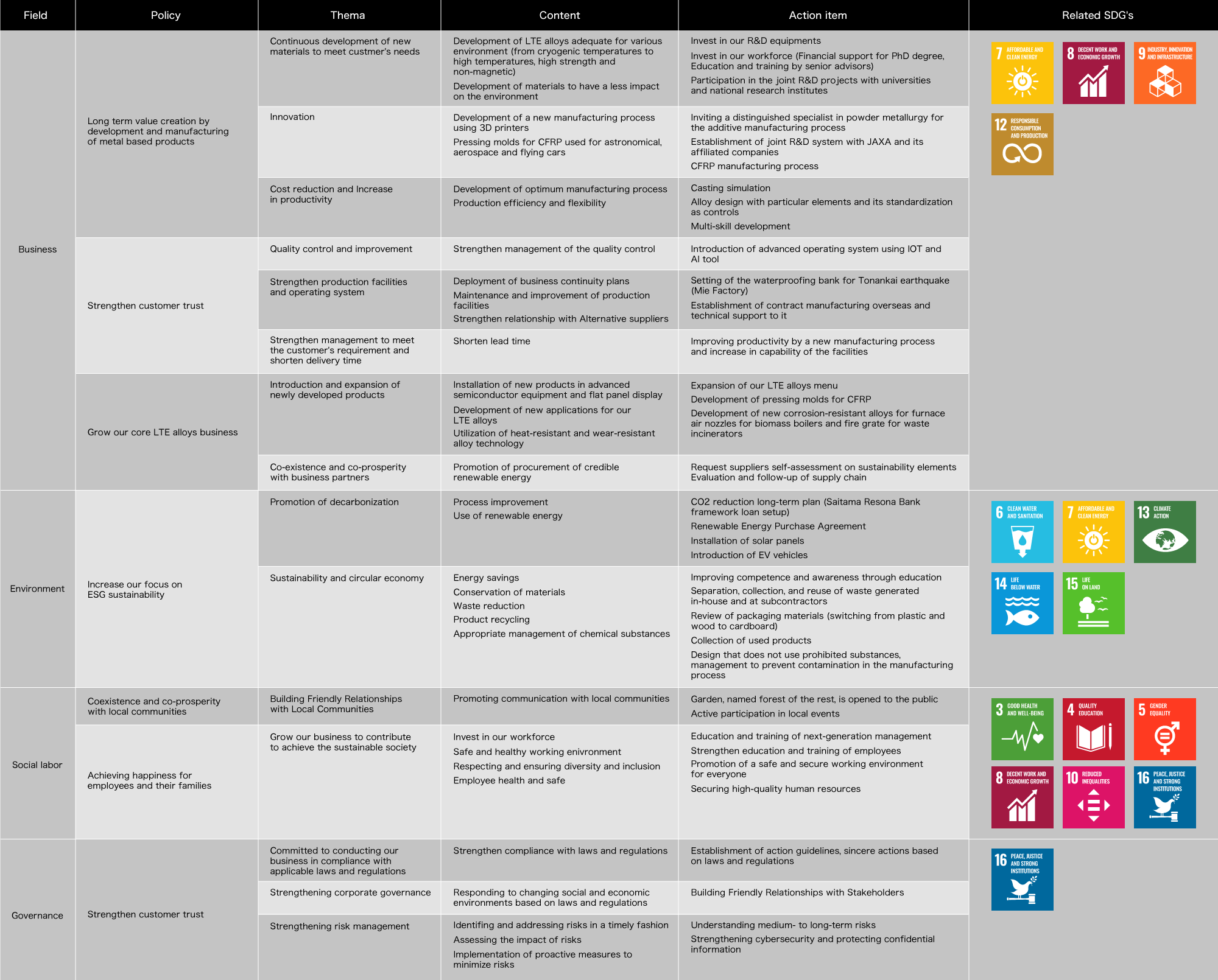 SDGs推進委員会取組課題表