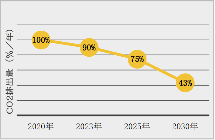 CO2削減計画