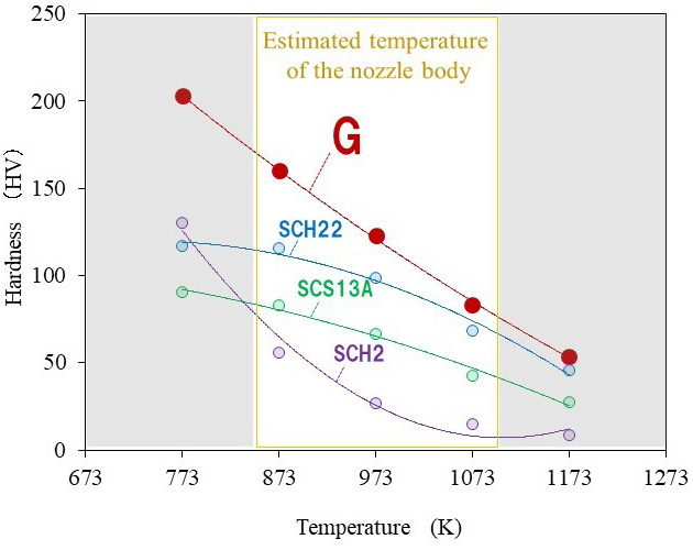 Estimated temperature of the nozzle body.