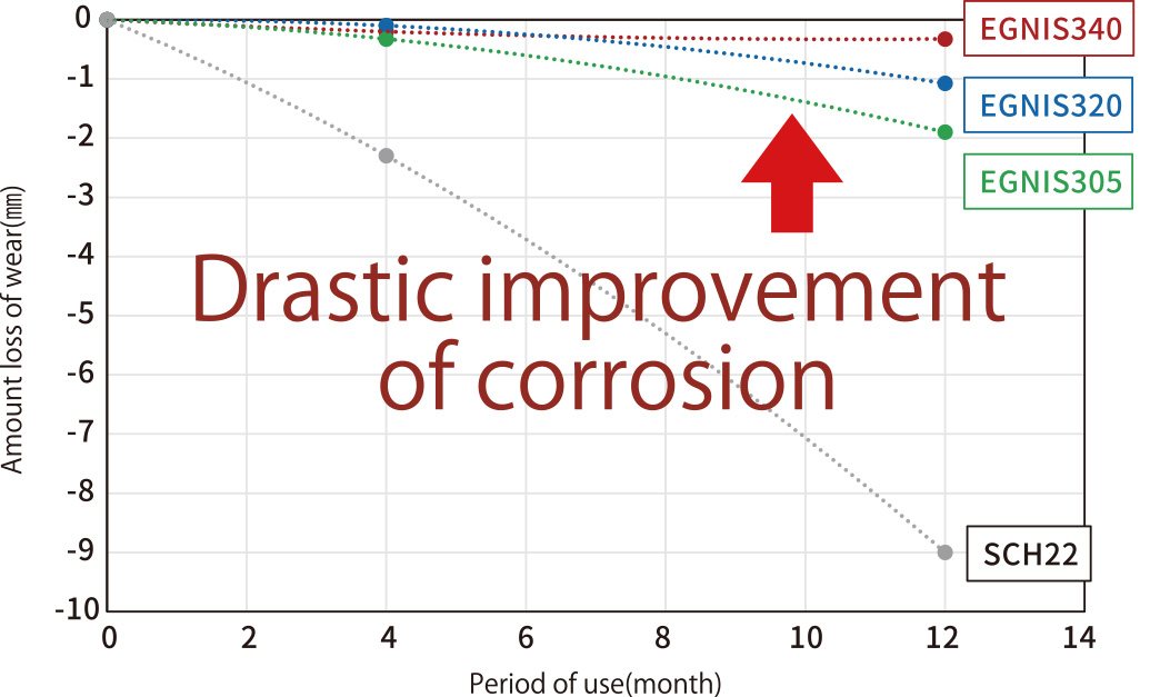 drastic improvement of corrosion.