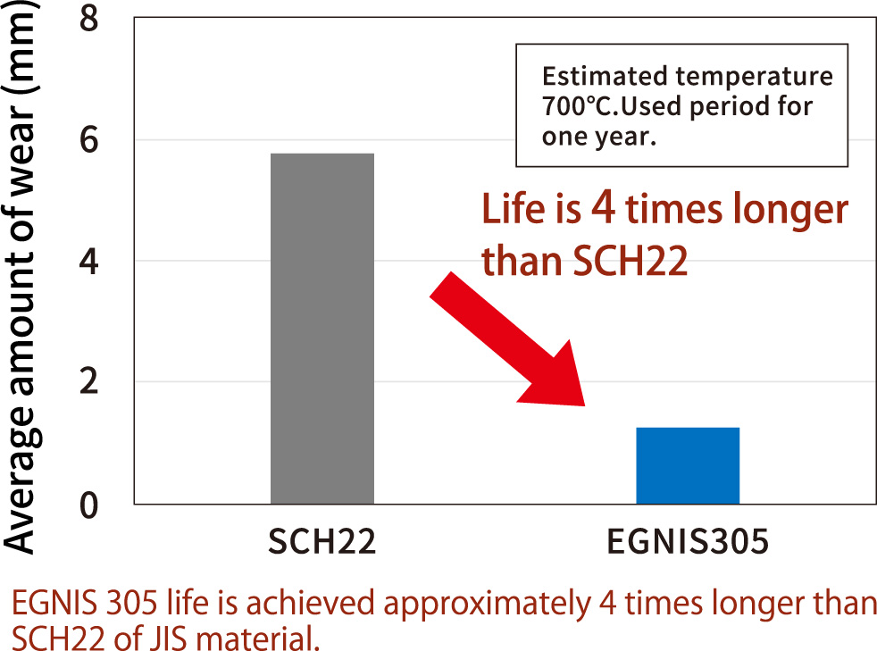 JIS材SCH22と比較しEGNIS305では約4倍の耐用度を達成