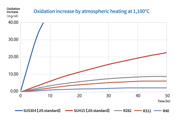 Tensile strngth at 1000℃